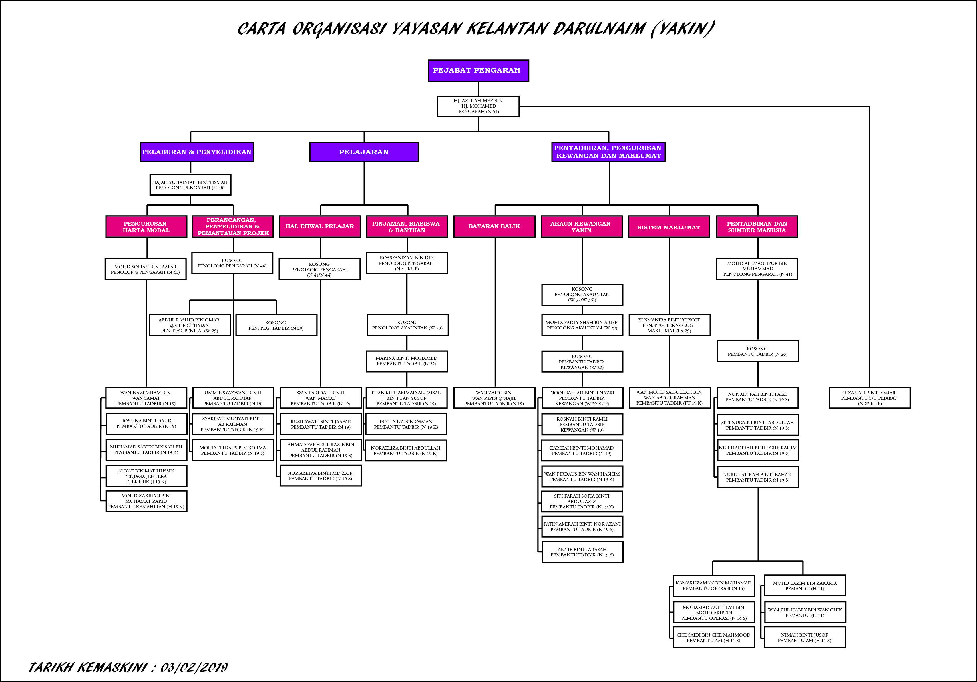 Yayasan Kelantan Darulnaim Carta Organisasi